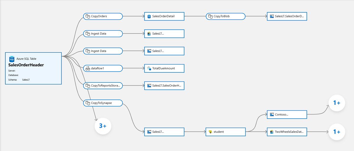 Screenshot that shows a sample data lineage graph in Microsoft Purview.