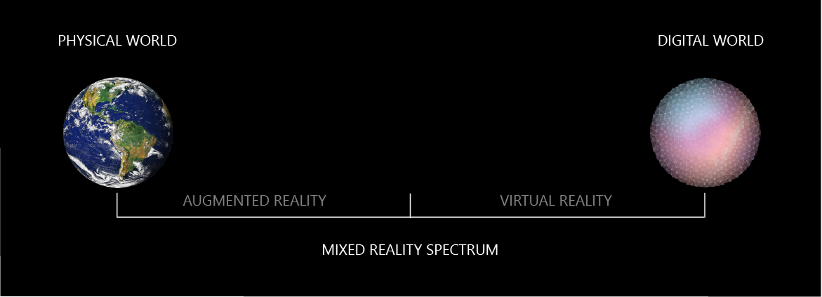 Diagram of the mixed reality spectrum with the physical world on the left and the digital world on the right.