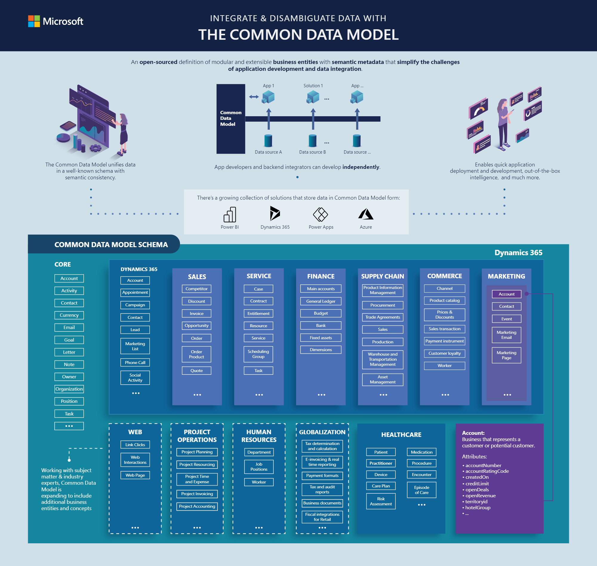 Diagram of the Common Data Model schema.