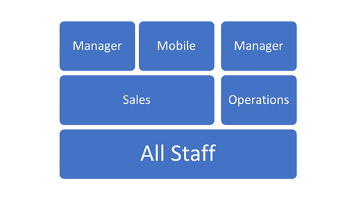 Diagram of layered security roles for an organization.