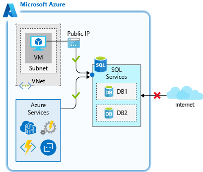 Diagram shows how to allow access to Azure services network.