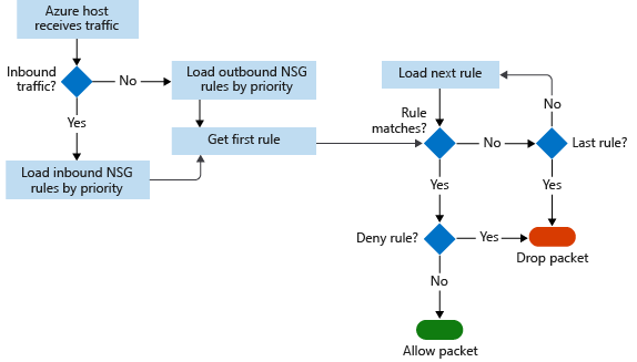 Screenshot showing the workflow that the NSG follows from inbound traffic to rule matches to allowing or denying a packet.