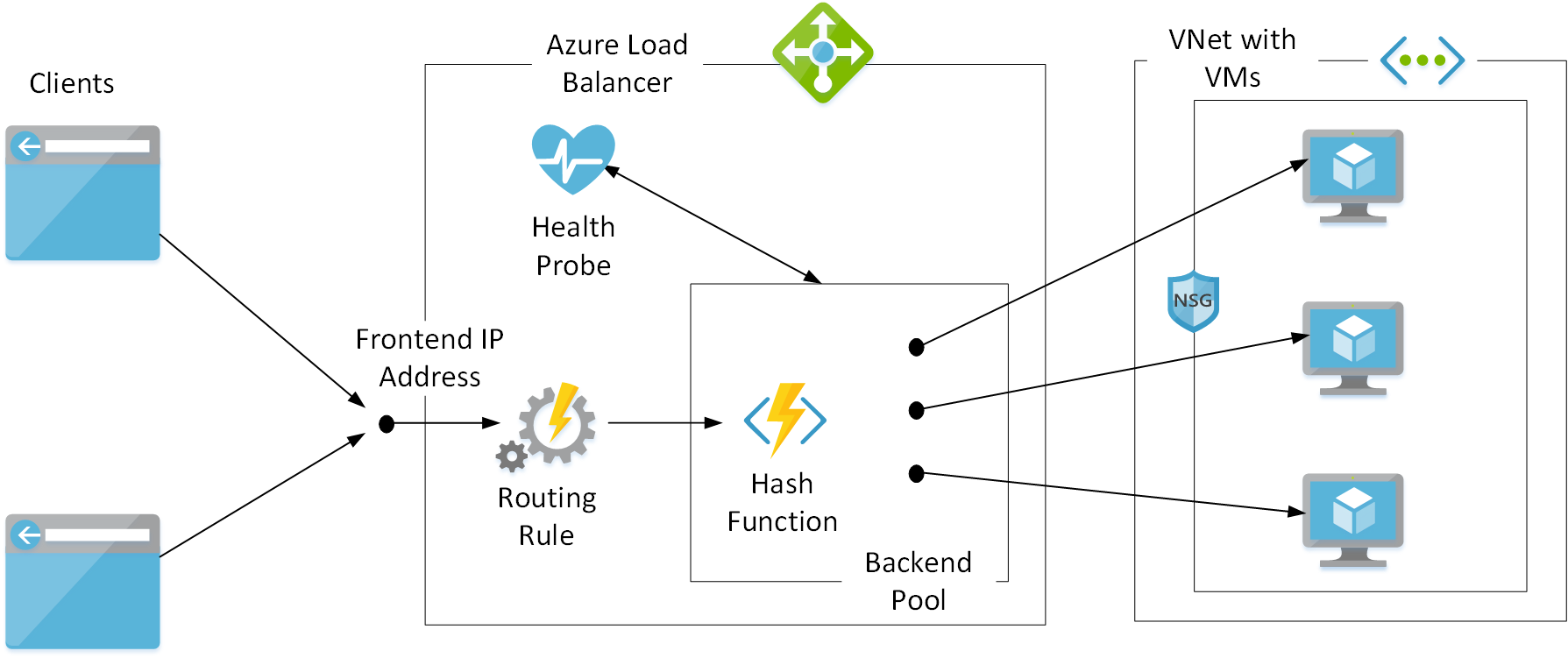 Diagram that shows the components of Azure Load Balancer.
