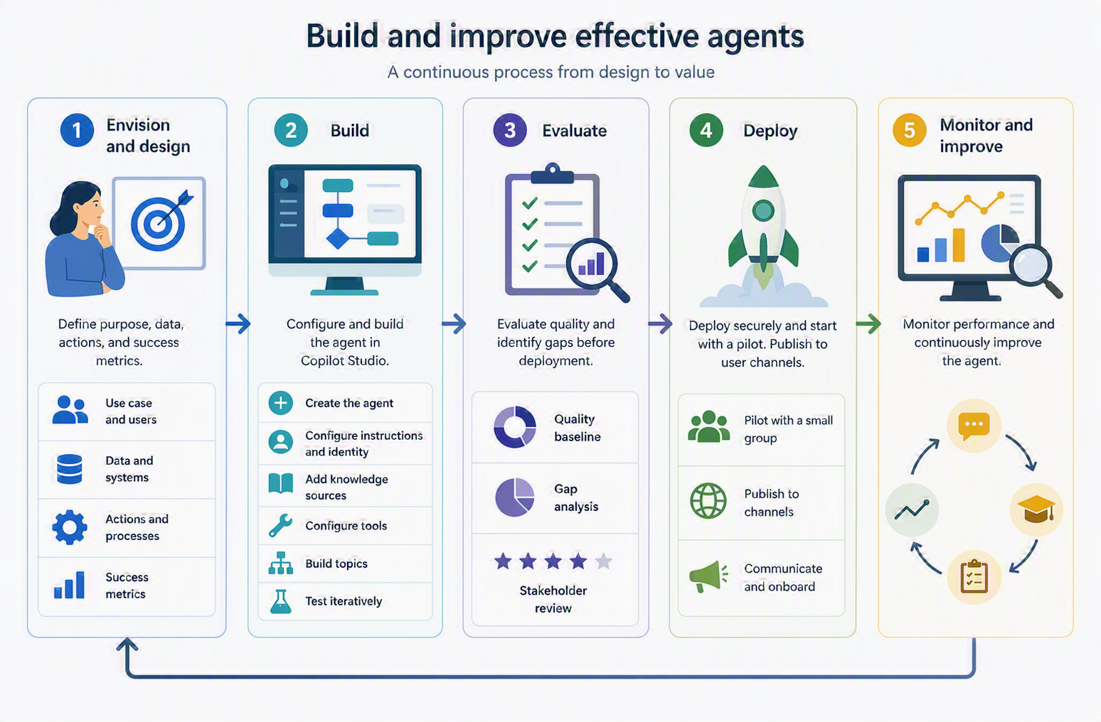 Diagram that shows the five-stage agent development process: envision and design, build, evaluate, deploy, and monitor and improve.