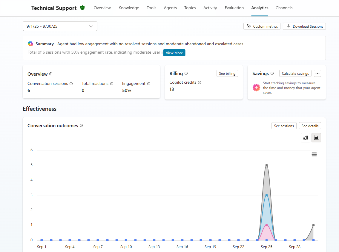 Screenshot of the Copilot Studio analytics dashboard showing session count, engagement rate, and conversation effectiveness trends over time.