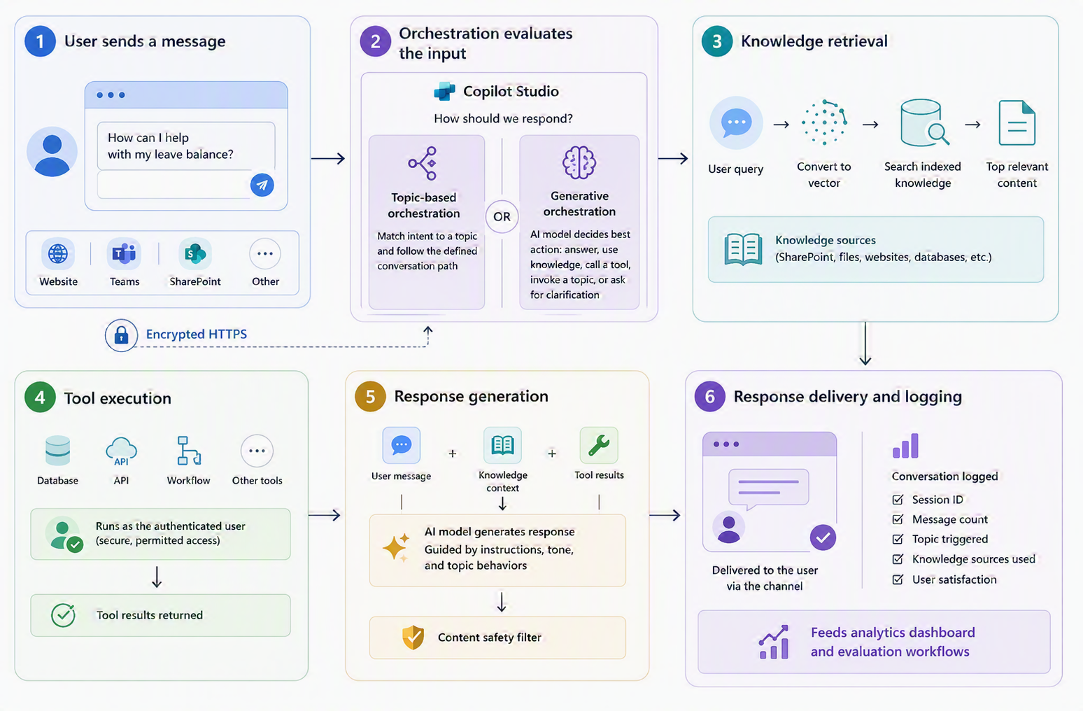 Diagram that shows the Copilot Studio data flow with six steps from user message to response delivery.