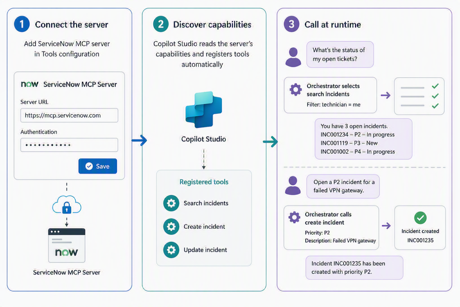 Diagram that shows how a ServiceNow MCP server connects to Copilot Studio: server connection, automatic tool registration, and runtime orchestration.