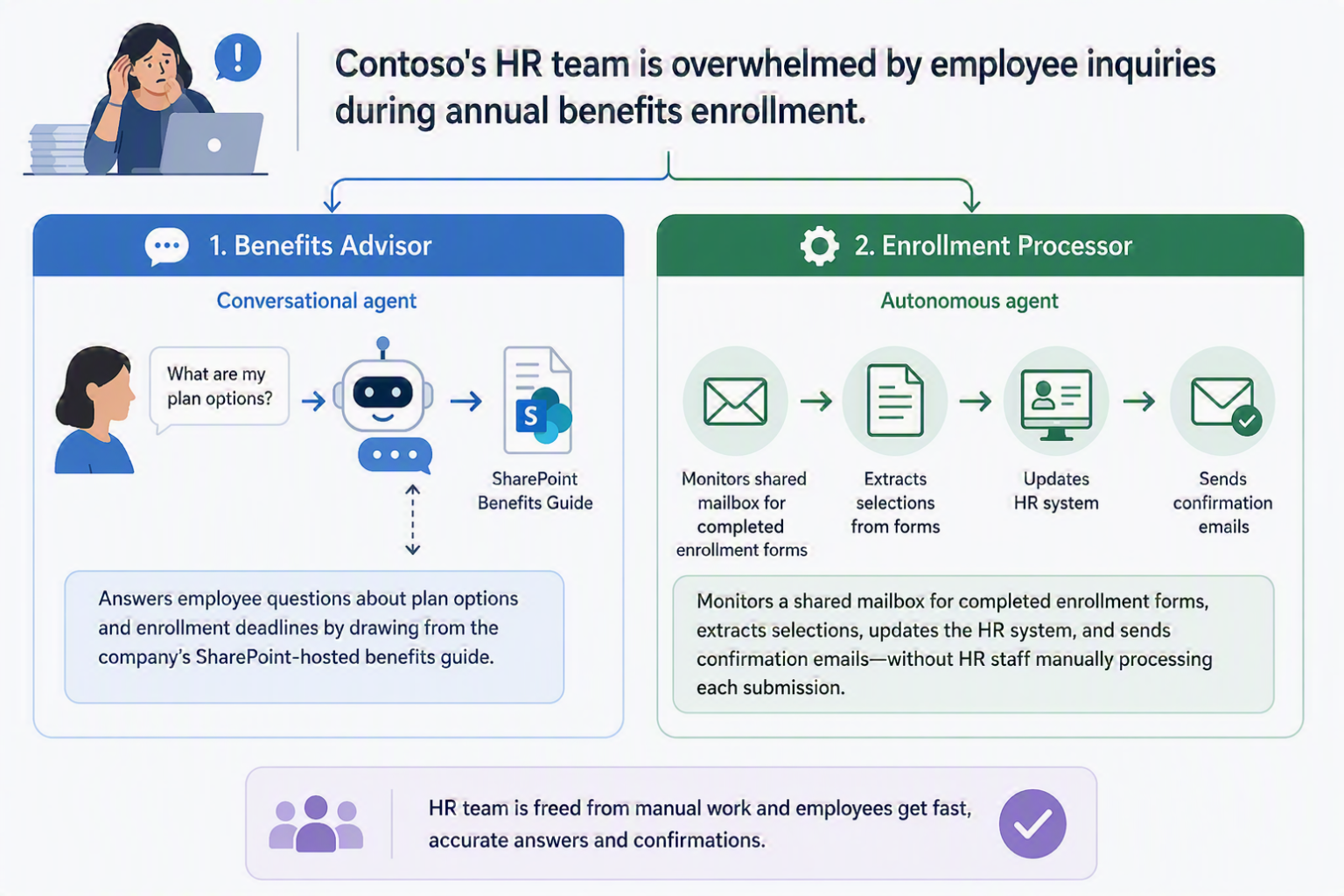Diagram that shows the Benefits Advisor and Enrollment Processor agents for Contoso's HR benefits enrollment.