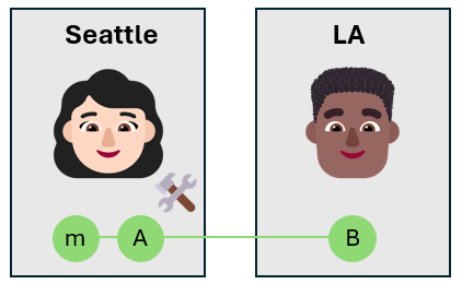 Diagram showing two face emojis of a woman and a man representing Alice and Bob, and a hammer emoji representing that Alice manipulates her qubits. The three qubits are the same color, representing that they're entangled.