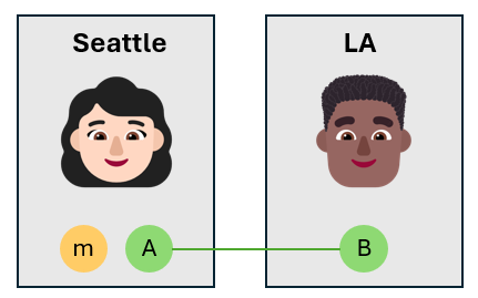 Diagram showing two face emojis of a woman and a man representing Alice and Bob. Alice owns two qubits, one is entangled with Bob's qubit. The entangled qubits are the same color. The message qubit is a different color.
