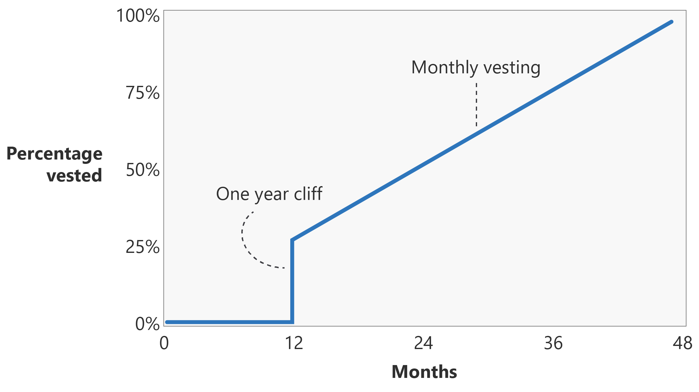 Line chart that shows how the percentage vested changes over time. After the percentage remains at zero for a year, it jumps and then steadily climbs.