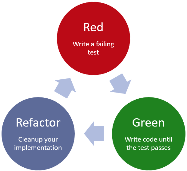 Ace your next assignment testing and development