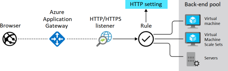 Diagram that illustrates how Azure Application Gateway manages requests from client applications to resources in a back-end pool, as described in the text.