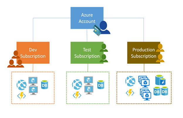 Diagram that shows the relationship between an Azure subscription and an Azure account, which is an identity in Microsoft Entra ID.