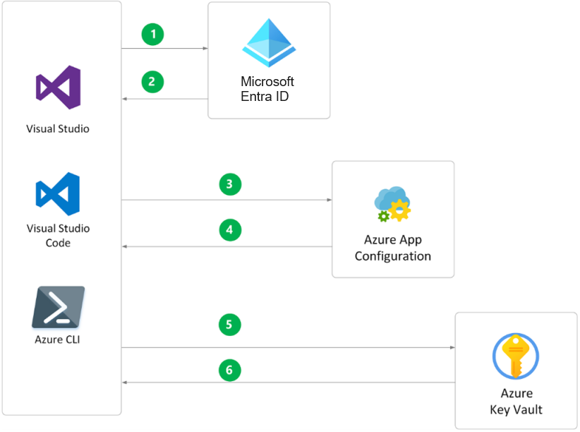 Diagram of a development environment with Visual Studio, Visual Studio Code, and the Azure CLI. The components are linked to Microsoft Entra ID, App Configuration, and Key Vault.