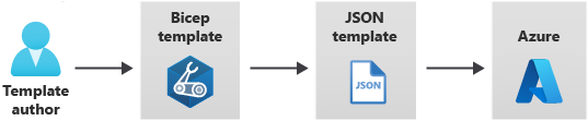 Illustration that shows the process of authoring with a Bicep ARM template via a JSON ARM template to Azure.