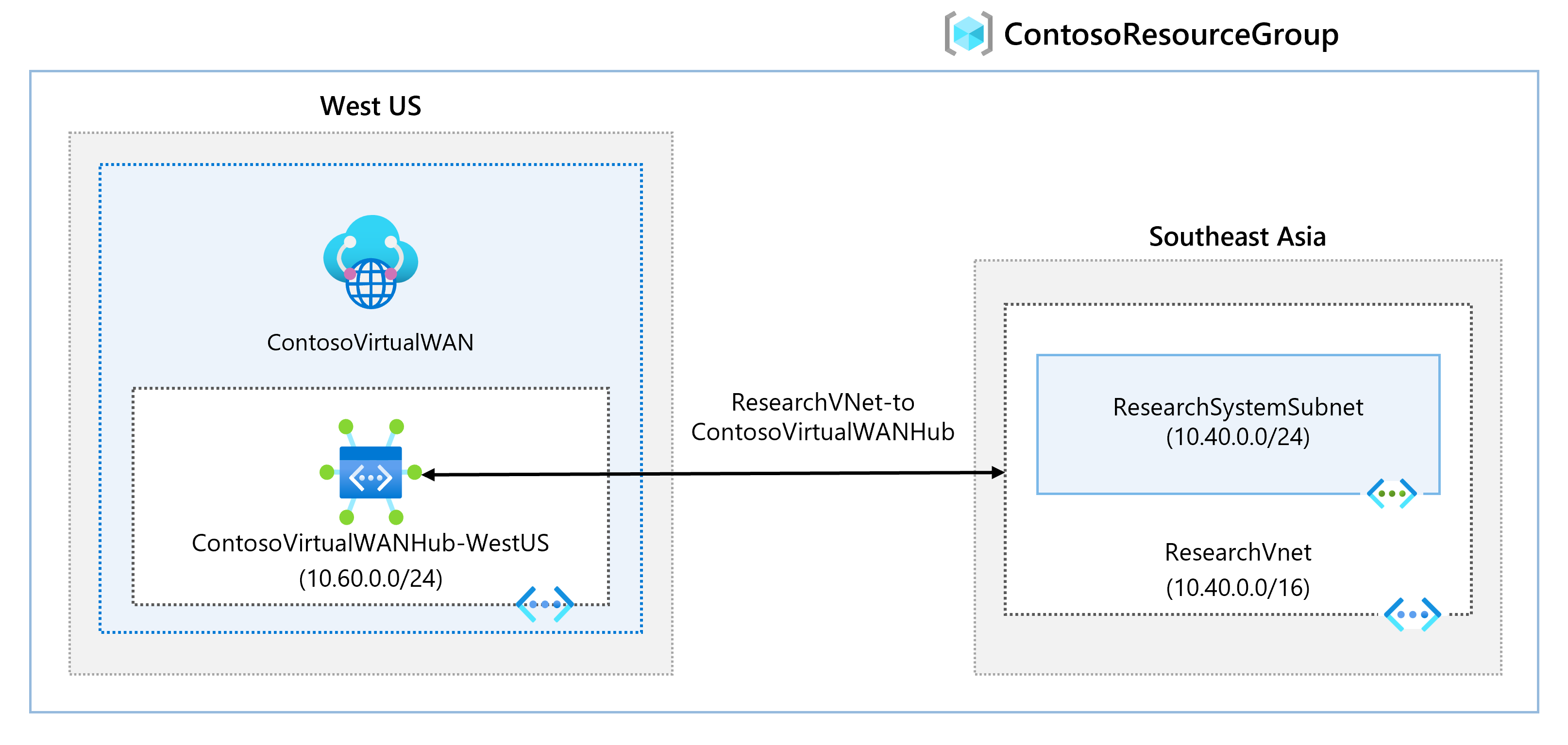 Diagram of the lab virtual network WAN architecture.