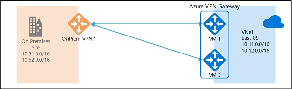 Diagram of an Azure VPN Gateway in active-active configuration.