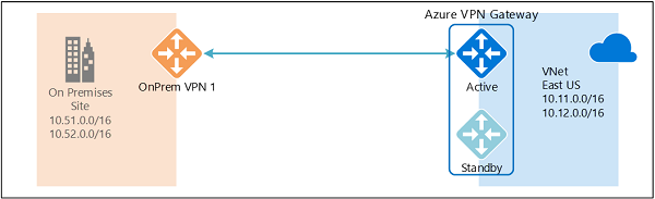 Diagram of an Azure VPN Gateway in active standby configuration.