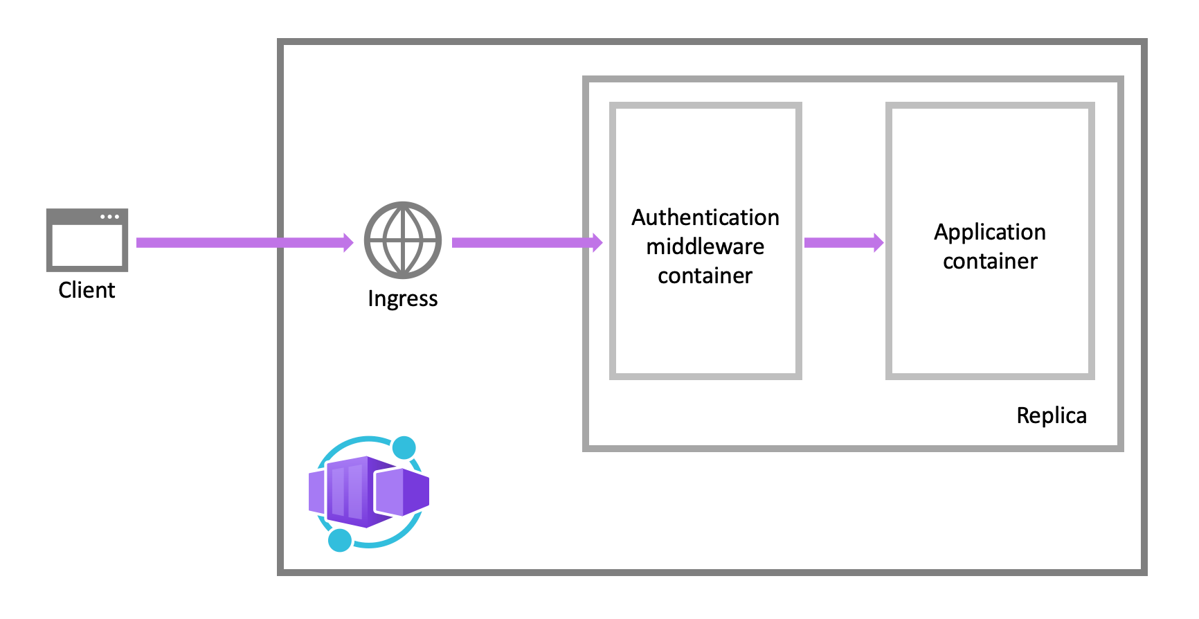 Diagram showing requests being intercepted by a sidecar container interacting with identity providers, before allowing traffic to the app container.
