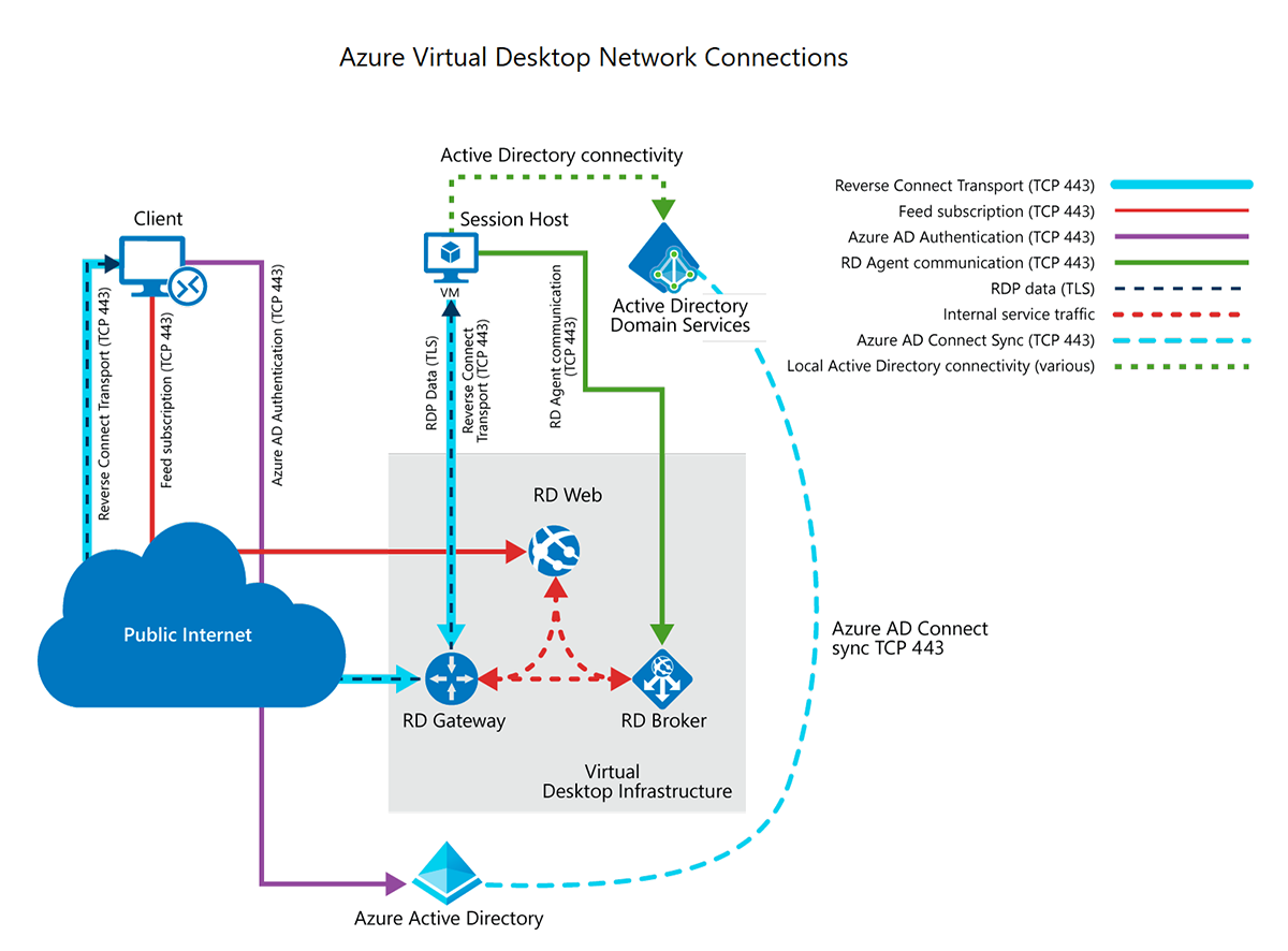 Diagram showing how Azure Virtual Desktop network connections works