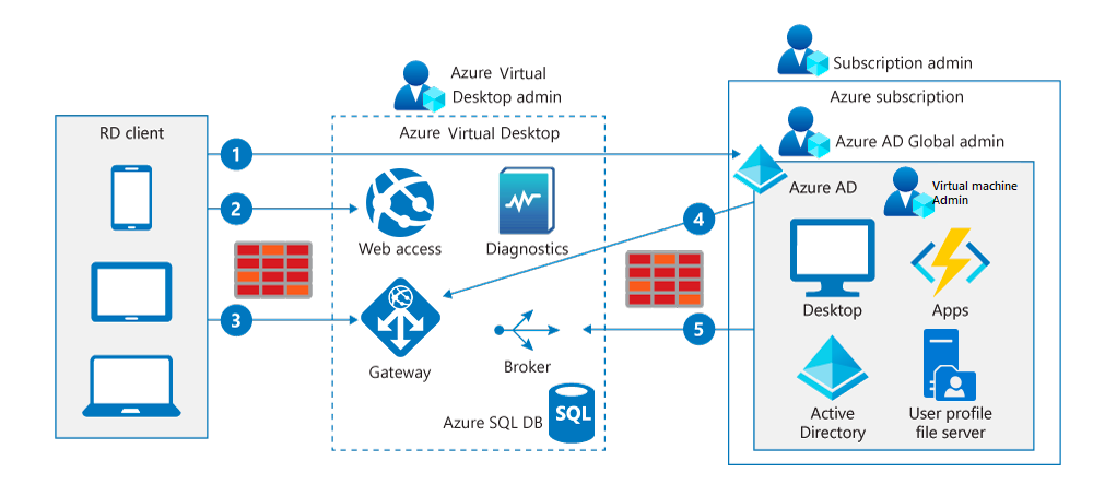 Diagram showing the five-step connection process for Azure Virtual Desktop running in Azure.