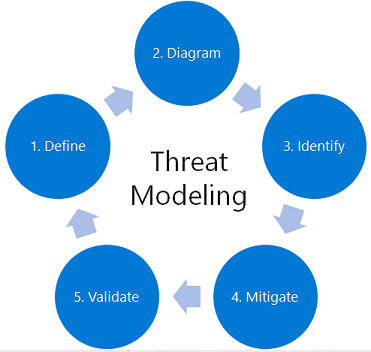 Diagram showing the five threat modeling stages: Define security requirements, Diagram application architecture, Identify threats, Mitigate threats, and Validate mitigations.