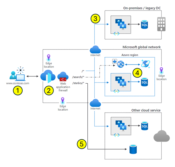 Diagram of the Azure Front Door architecture.