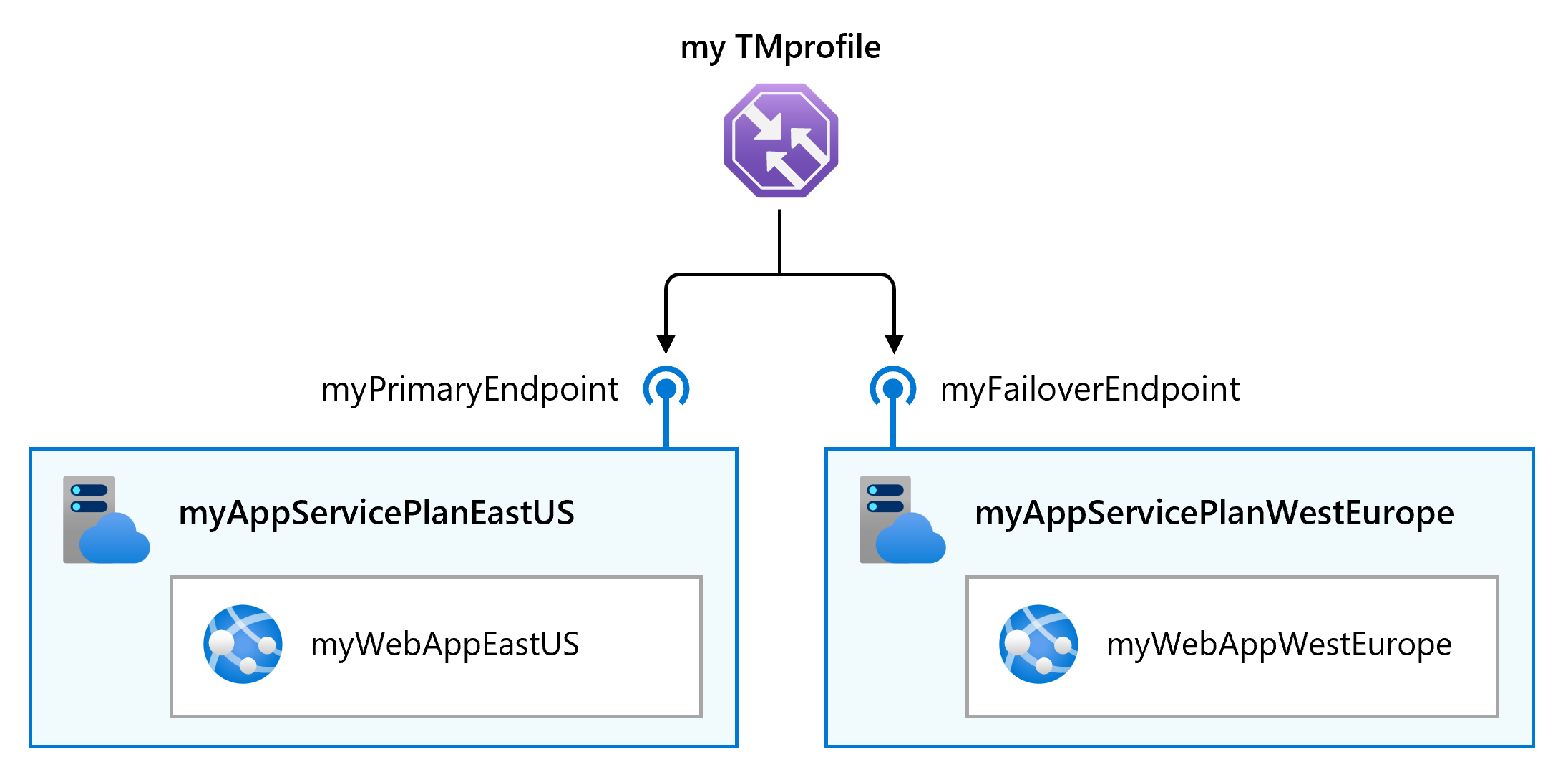 Screenshot of the traffic manager profile pointed to two app service plans.