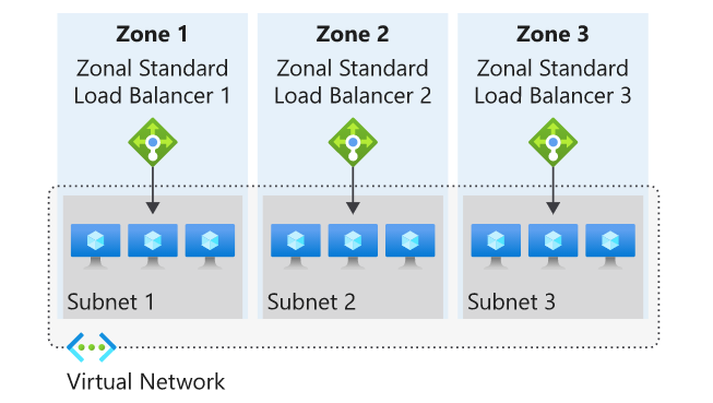 Diagram that shows Zonal load balancers in Azure.
