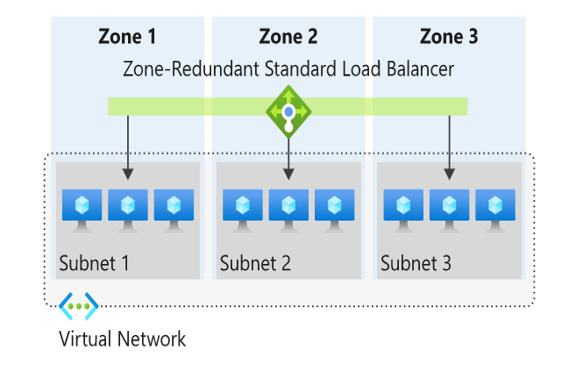 Diagram that shows Zone redundant load balancers in Azure.