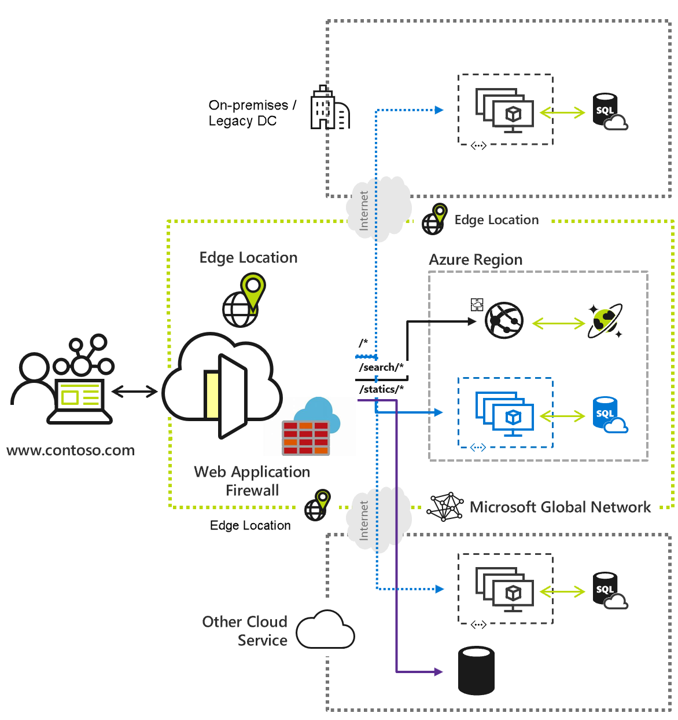 Diagram showing how Azure Front Door provides fast, reliable, and secure access.