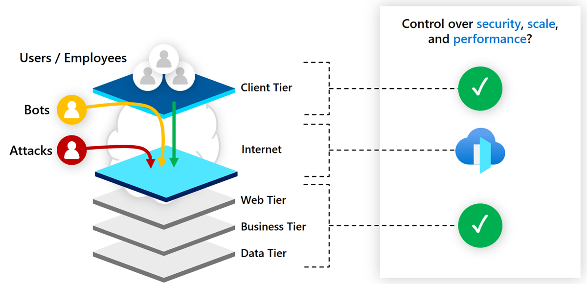 Diagram showing a comparison between Azure Front Door and Azure Content Delivery Network.