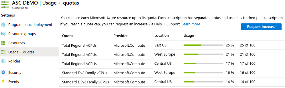 Screenshot of the Subscription usage and quotas page. It shows quotas for Network Watchers, Public IP Addresses, Route Tables, and Virtual Networks by their location with the usage numbers by percent used and number of resources.