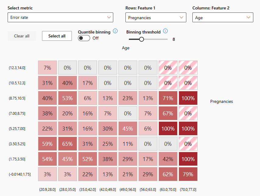 Screenshot of an error heat map for a classification model in the Responsible AI dashboard.