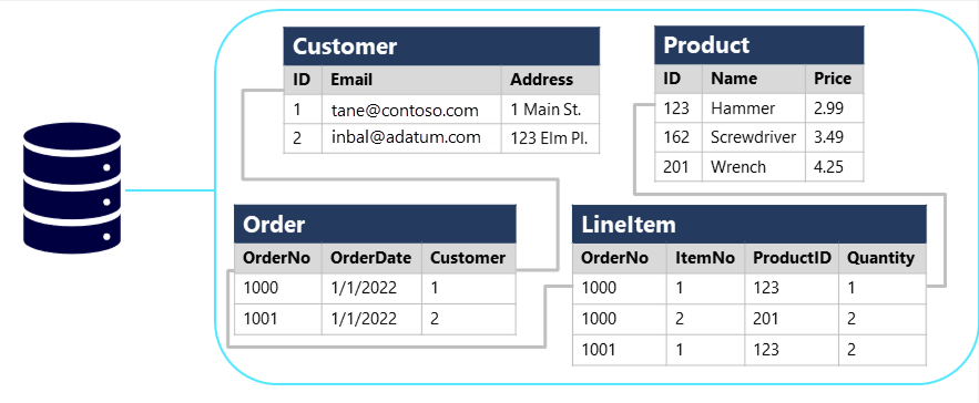 Diagram showing a relational database schema.