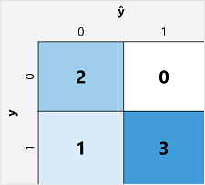 Diagram of a confusion matrix.