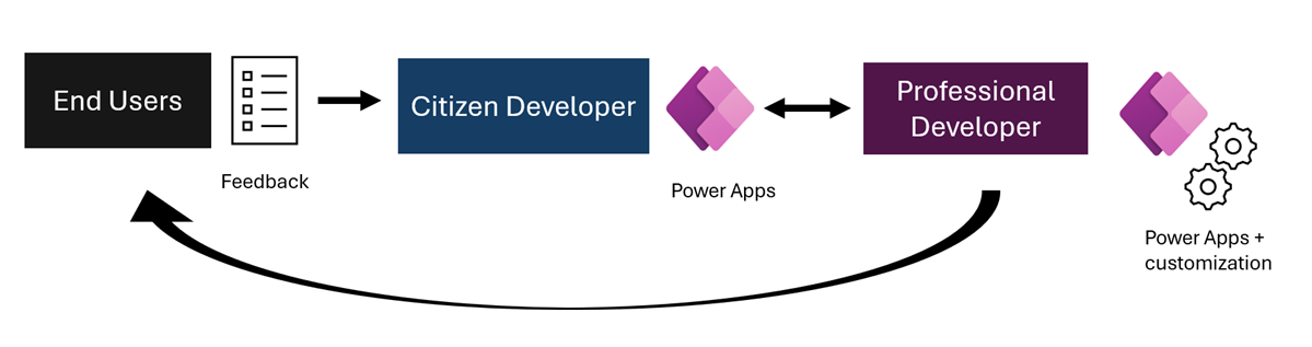 A screenshot of a graph showing the citizen developer creating apps, the professional developer adding custom functionality, and end users giving feedback.