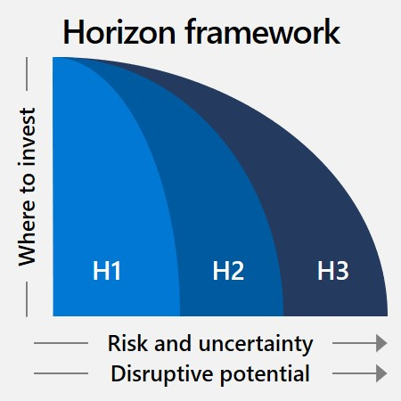 Diagram that shows the horizon framework, increasing both risk and uncertainty and disruptive potential from H1 to H3.