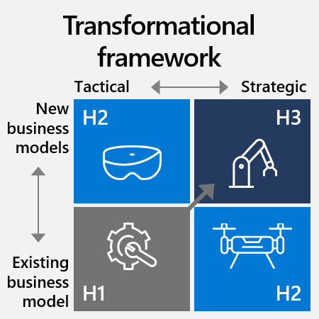 Diagram that shows the transformational framework. It classifies initiatives by tactical/strategic and new business models/existing business model.