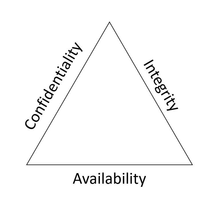 Diagram showing the three aspects of CIA: Confidentiality, Integrity, and Availability.