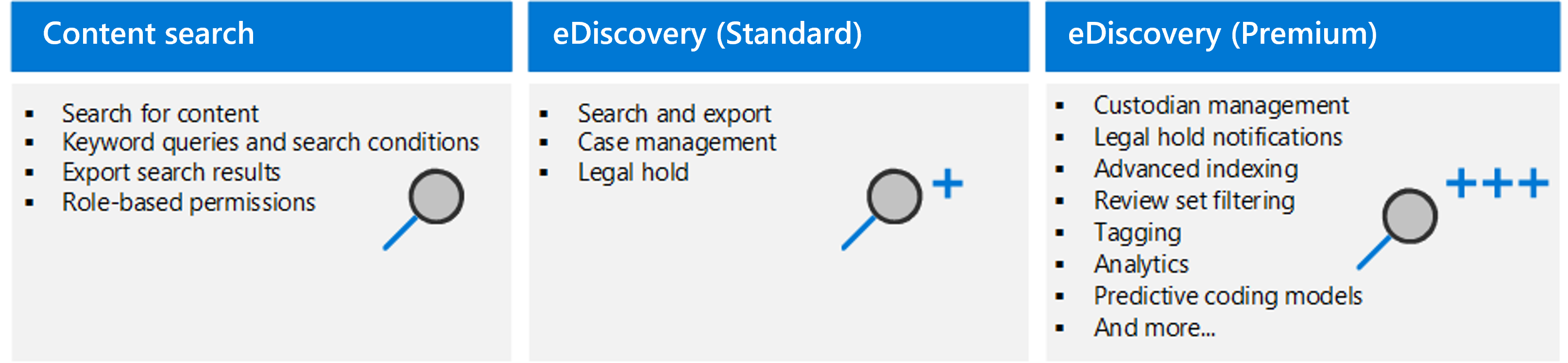 A table that shows the two Microsoft Purview eDiscovery solutions: eDiscovery (Standard), and eDiscovery (Premium).