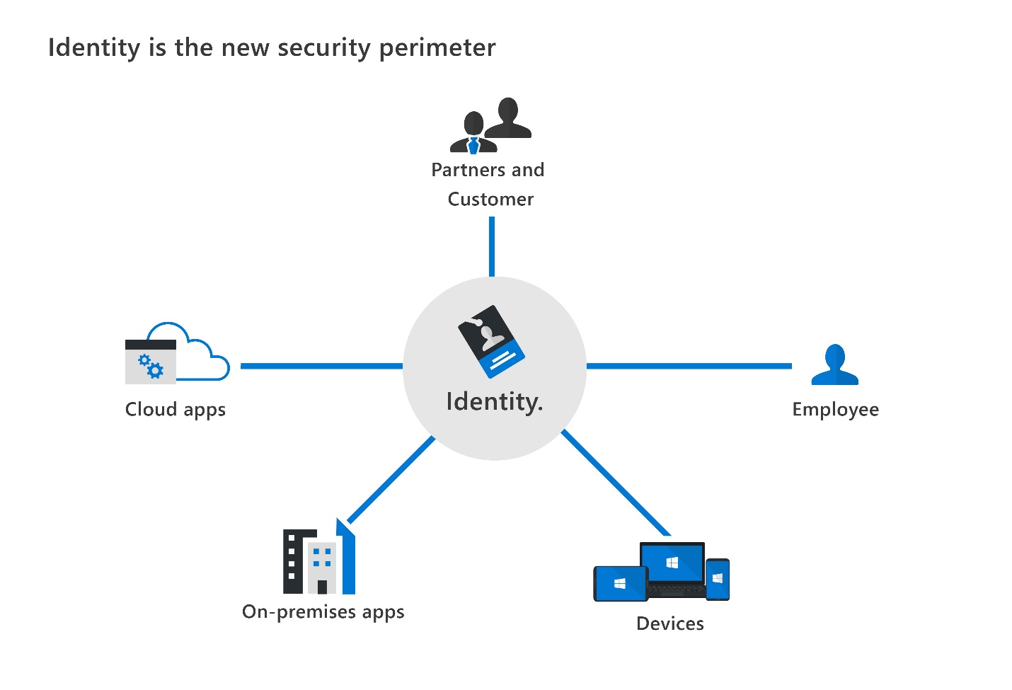Diagram showing identity as the new security perimeter