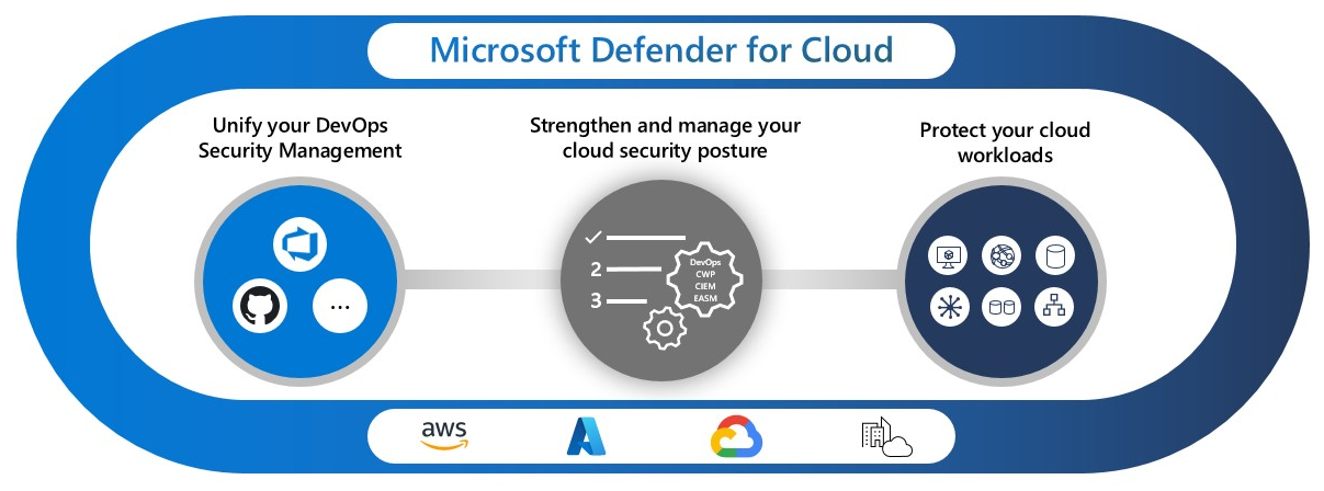 A s=diagram showing the three pillars fo Microsoft Defender for Cloud:  DevOps security management, cloud security posture management, and cloud workload protection platform.