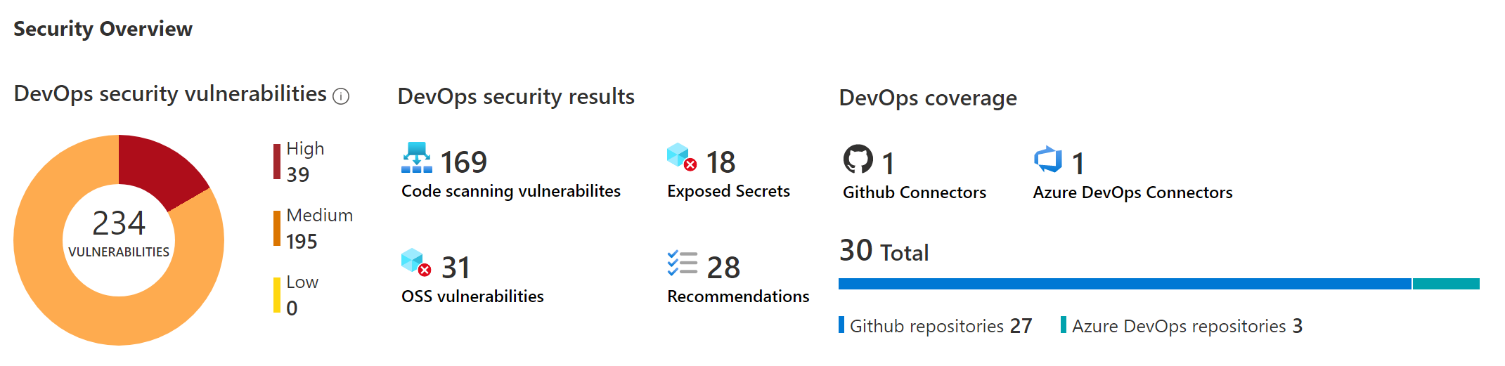 A screenshot of the Defender for DevOps console, showing the number of vulnerabilities found by Defender for DevOps.