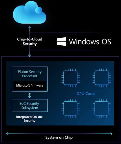 Diagram of the new Microsoft Pluton C P U chip on the motherboard next to the C P U and T P M chips.