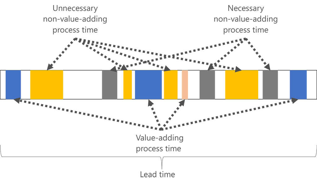 Diagram shows that lead time includes unnecessary and necessary non-value-adding process time, as well as value-adding process time.