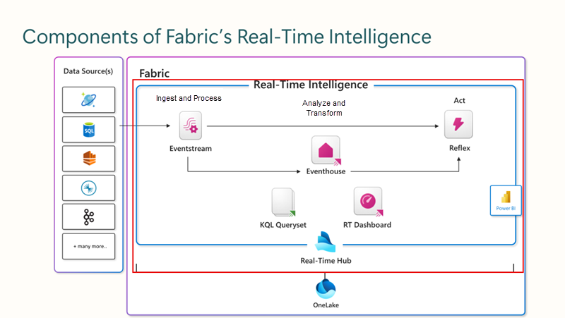 Screenshot of Real-Time hub role in Real-Time Intelligence.