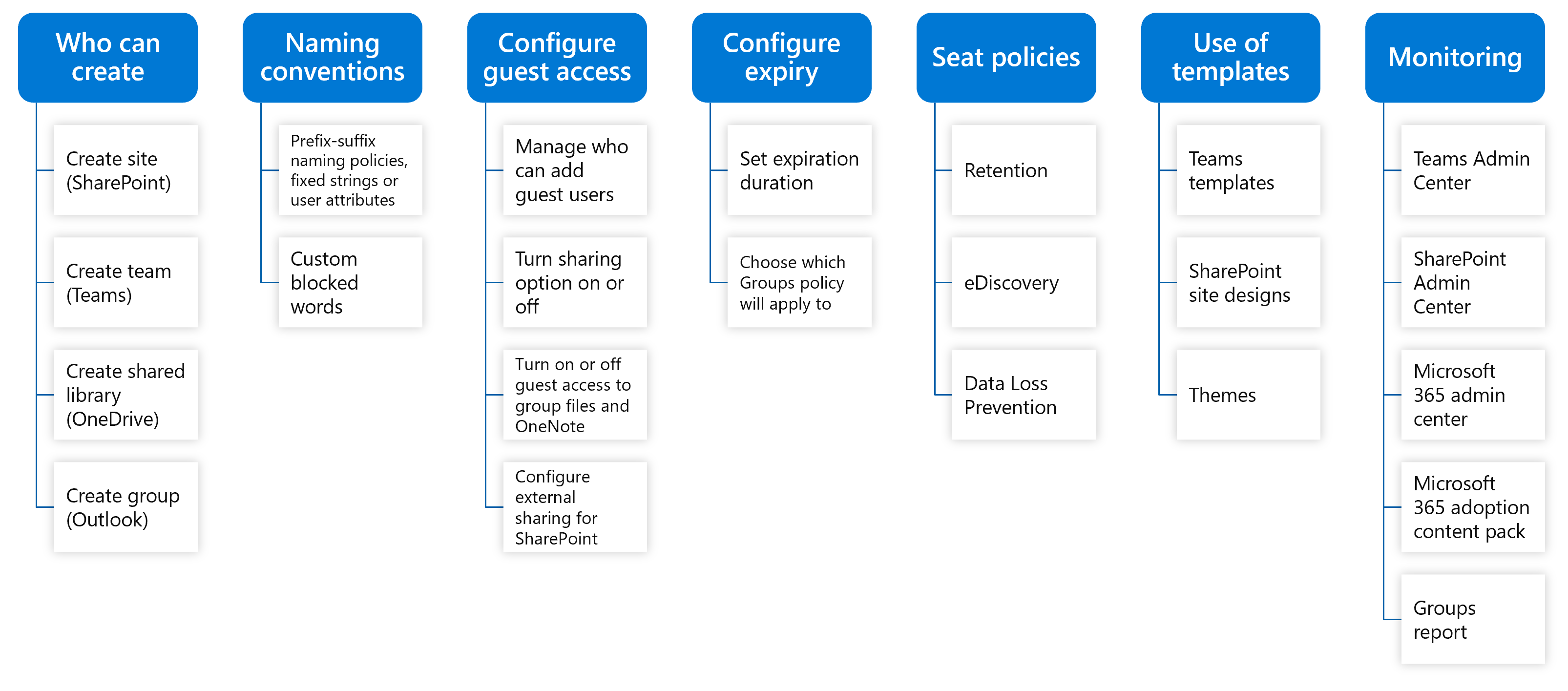 Diagram that shows Microsoft 365 governance capabilities.