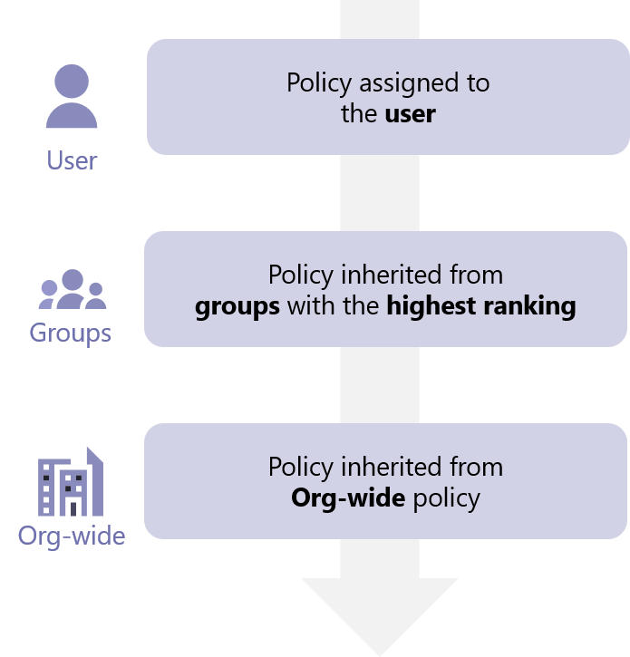 Diagram that shows the order of policy precedence.